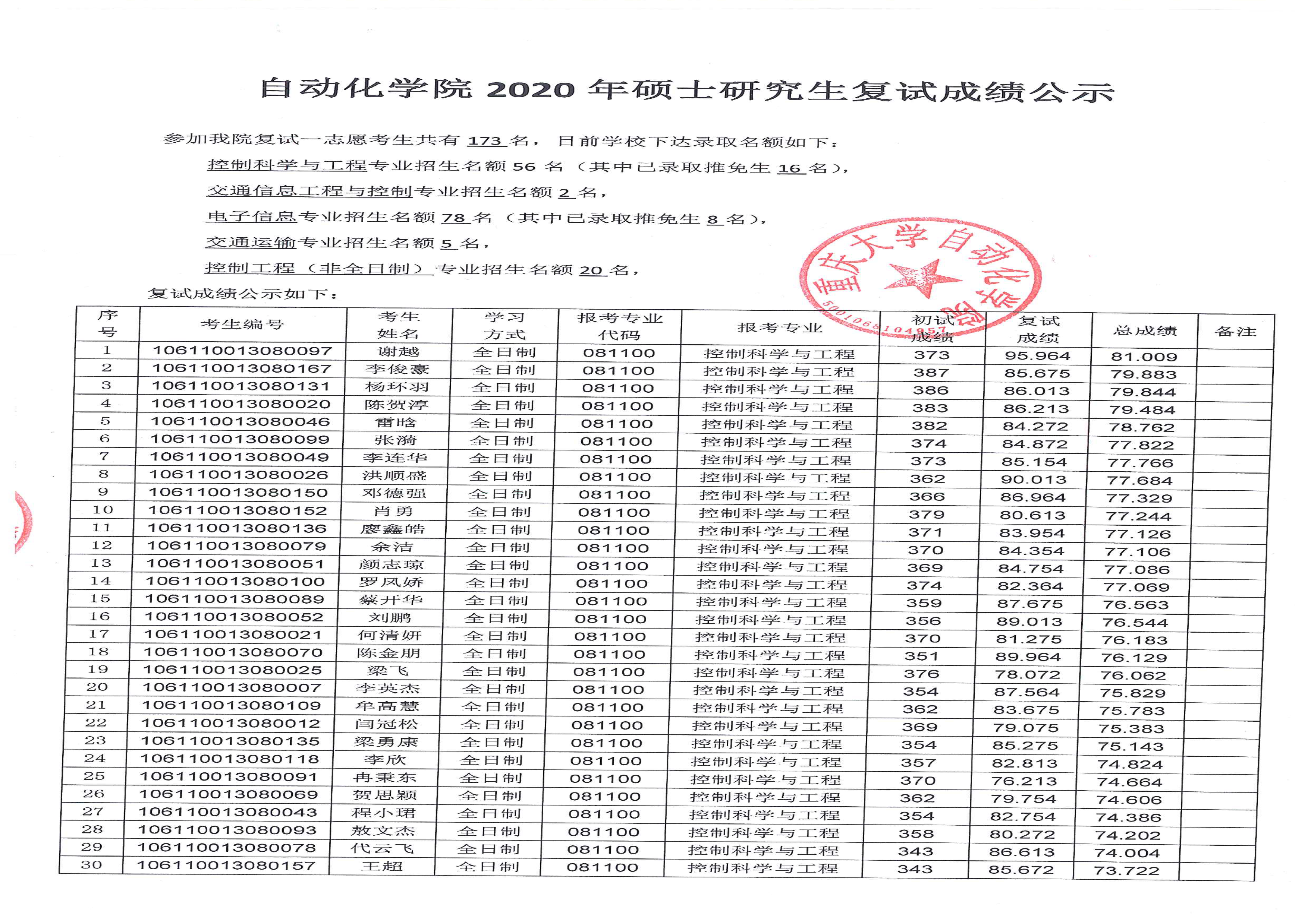 自动化学院2020年硕士研究生复试成绩公示-重庆大学化